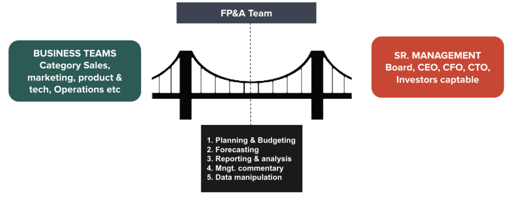 Diagram illustrating the bridge between business teams and senior management through the Financial Planning and Analysis (FP&A) team. It details the core functions of FP&A including planning and budgeting, forecasting, reporting and analysis, management commentary, and data manipulation.