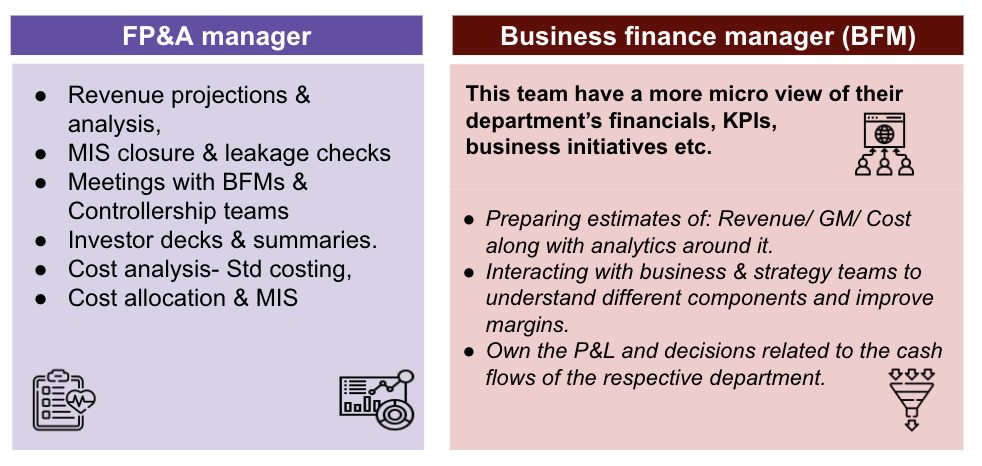 Comparison chart detailing the roles of FP&A Managers and Business Finance Managers in Financial Planning and Analysis. FP&A Managers focus on revenue projections, cost analysis, and financial reporting, while Business Finance Managers are involved with departmental financials, KPIs, and P&L management