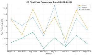 CA Final Pass Percentage Trend 2021 to 2025