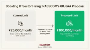 A comparison infographic showing the proposed increase in the salary limit for deductions under Section 80JJAA for the tech sector.