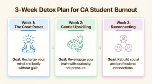 A visual 3-week plan for recovering from CA student burnout