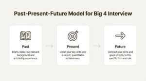 A workflow showing the three steps of the Past-Present-Future model, a key part of Big 4 interview preparation