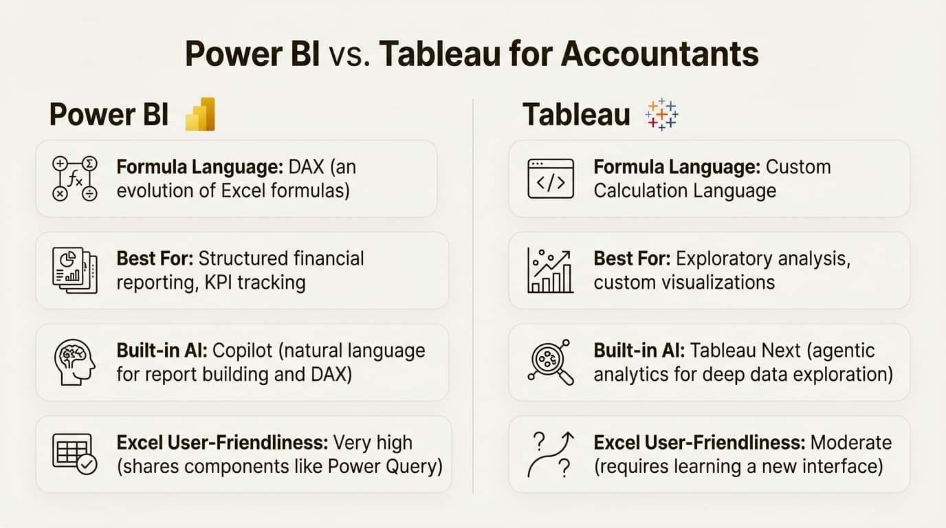 Power BI vs. Tableau: Which tool is better for CAs? | CA Monk