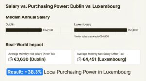 An infographic comparing the median salaries and real-world purchasing power for fund accountants in Dublin versus Luxembourg