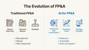 An infographic comparing the retrospective focus of traditional methods with the predictive capabilities of AI for FP&A
