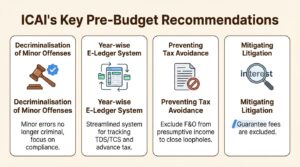 An infographic detailing key recommendations from the ICAI for the Union Budget 2026, such as decriminalization of tax offenses and a new e-ledger system