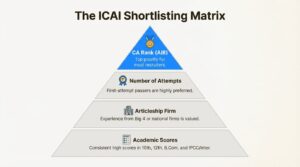 An infographic explaining the shortlisting matrix for the ICAI Campus Placement 2026, with criteria like rank and number of attempts.