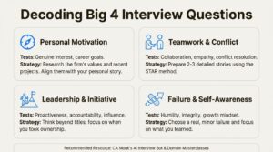 An infographic showing four common question types for Big 4 interview preparation