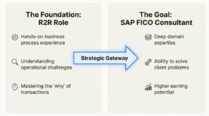 An infographic illustrating the career progression from an R2R role to an SAP FICO consultant, a key concept for R2R interview questions.