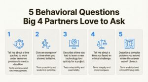 STAR method interview questions asked by Big 4 firms, covering topics like pressure, initiative, technology, ethics, and problem-solving CA Monk