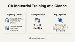 An infographic explaining the eligibility, duration, and objective of industrial training for CA students.