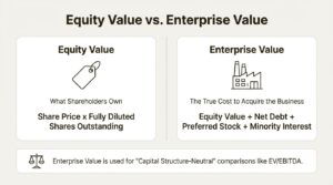 An infographic comparing equity value and enterprise value, a fundamental concept for Equity Research Interview Questions.