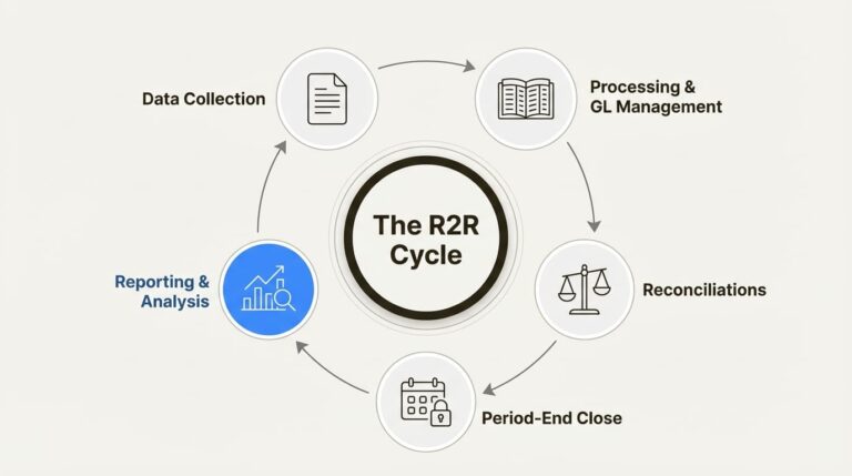 Top 7 R2R Interview Questions for 2026 | Sap FICO | CA Monk