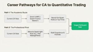 A flowchart outlining the academic and professional pivot pathways for a Chartered Accountant moving into an algorithmic trading career