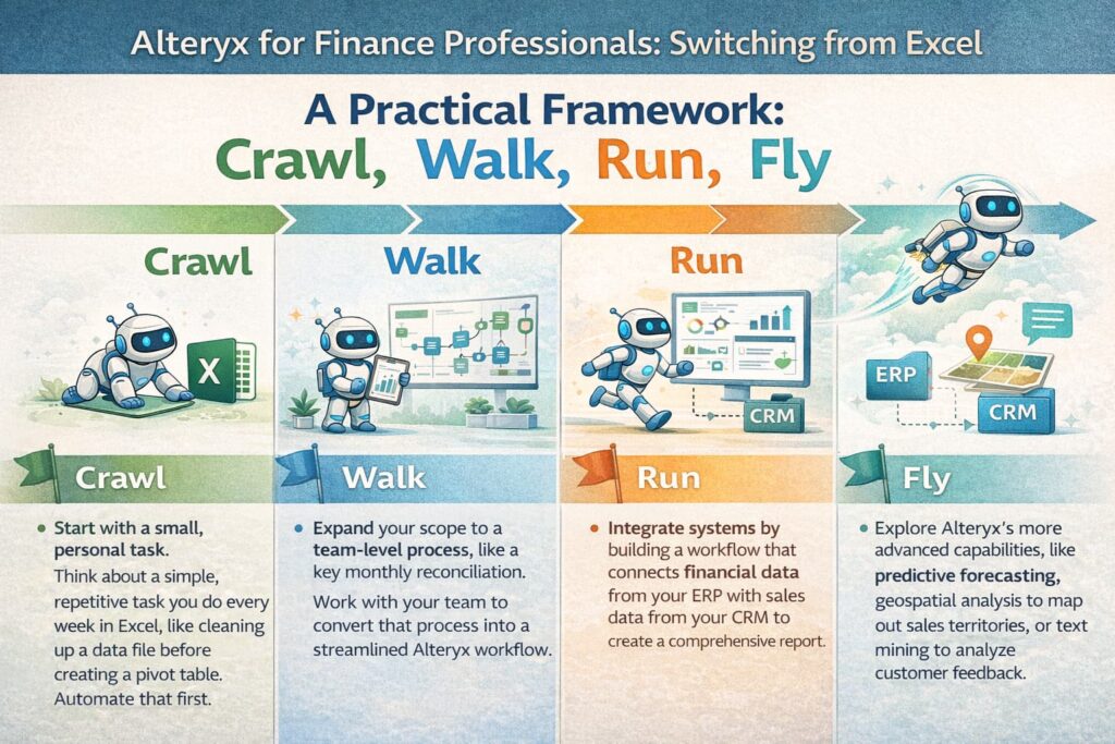 A workflow diagram showing the 'Crawl, Walk, Run, Fly' adoption framework for Alteryx.
