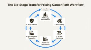 A workflow diagram showing the six key stages of a typical Transfer pricing career path, from strategy to audit defense