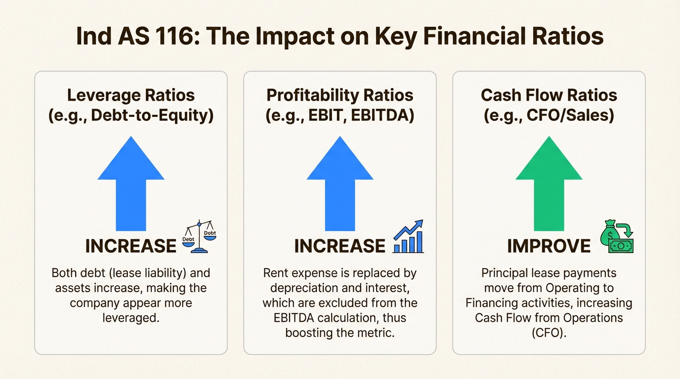 An infographic showing how Ind AS 116 affects key financial ratios like Debt-to-Equity and EBITDA, a critical topic for Ind AS 116 interview questions.