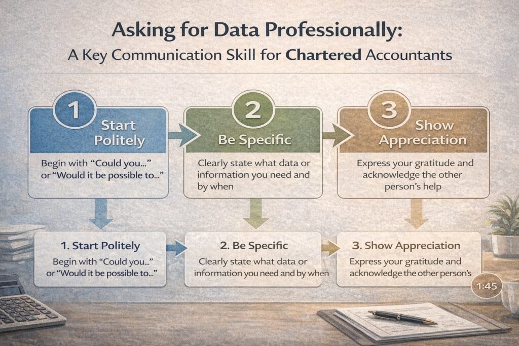 A workflow diagram detailing the three steps for asking for data professionally, a crucial communication skill in English for Chartered Accountants.