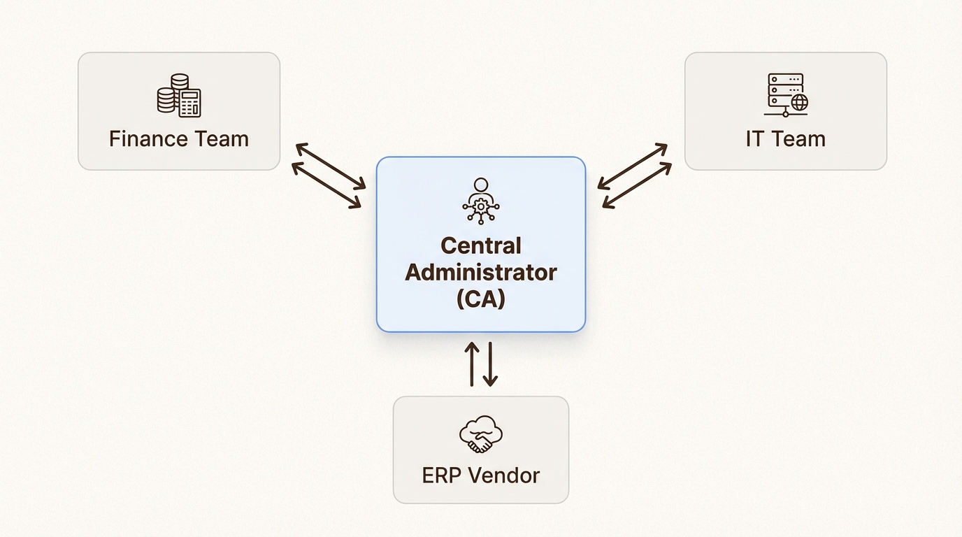 The CA serves as the communication bridge ensuring all stakeholders align